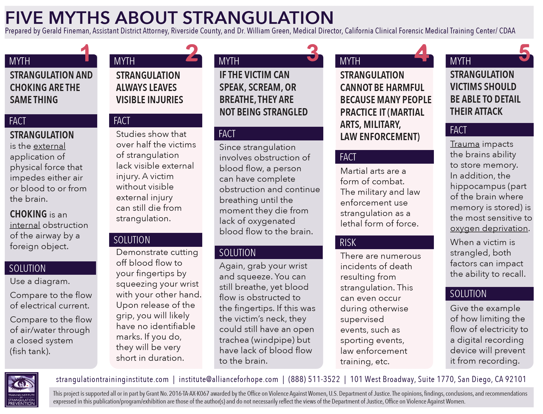 Detailed description of five myths about strangulation