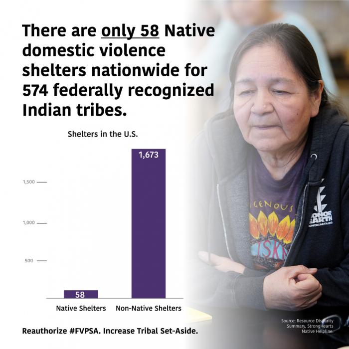 Graphic with photo of woman and text over white overlay: "There are only 58 Native domestic violence shelters nationwide for 574 federally recognized Indian tribes. Reauthorize #FVPSA. Increase Tribal Set-Aside." Purple bar graph of "Shelters in the U.S." with "58 - Native Shelters" and "1,673 - Non-Native Shelters"