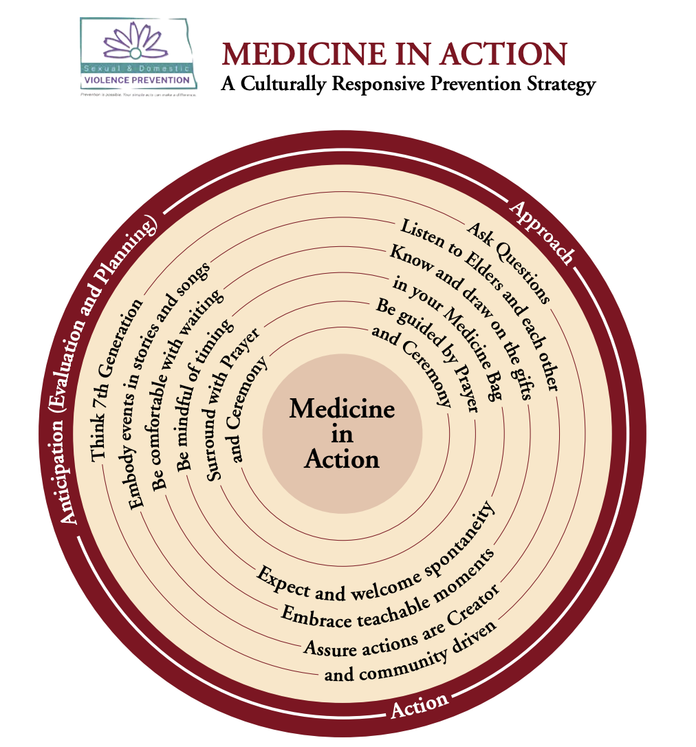 Infographic titled 'Medicine in Action: A Culturally Responsive Approach' by Violence Prevention Center. The image features a set of concentric circles, each containing a step in a culturally responsive medical process starting from the outermost circle with 'Listen to known and emergent community health priorities' and moving inward to 'Medicine in Action' at the center.