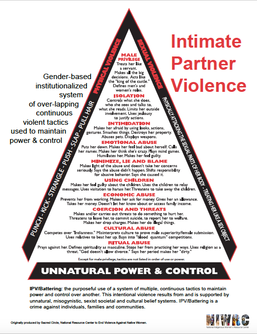 Intimate Partner Violence Triangle Niwrc